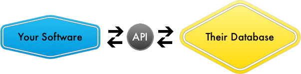 API Integration