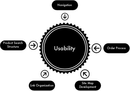 Usability of Website