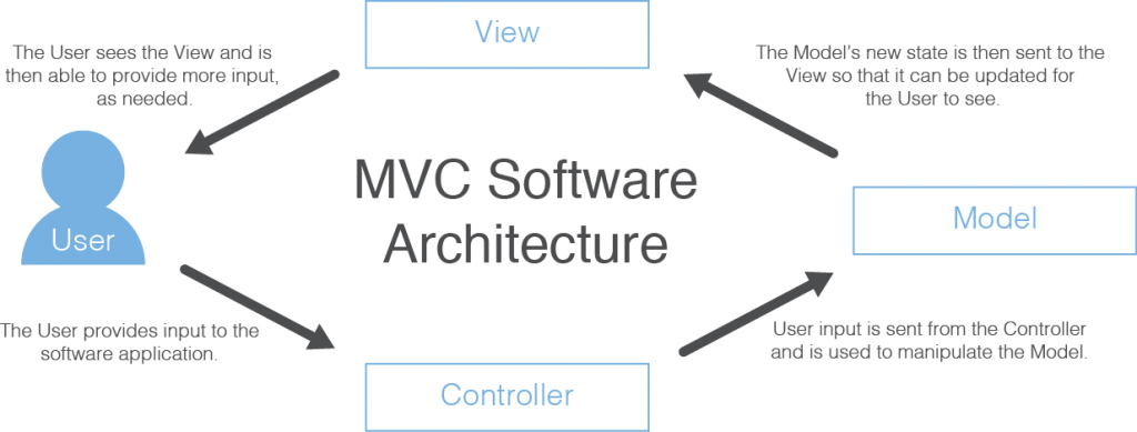 MVC Software Architecture