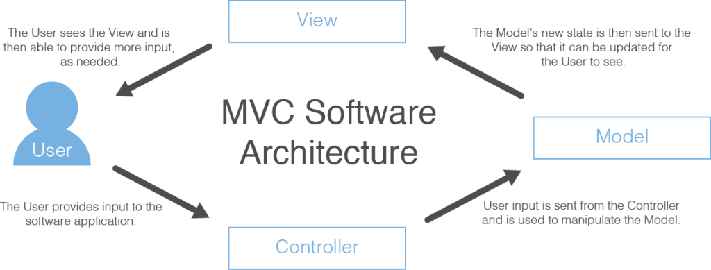 Ruby On Rails-Model View Control Structure